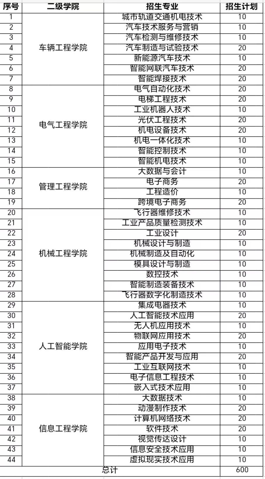江西機(jī)電職業(yè)技術(shù)學(xué)院單招