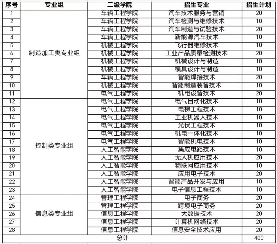 江西機(jī)電職業(yè)技術(shù)學(xué)院單招