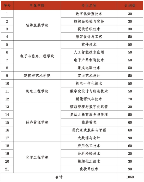江西工業(yè)職業(yè)技術(shù)學(xué)院?jiǎn)握? style=