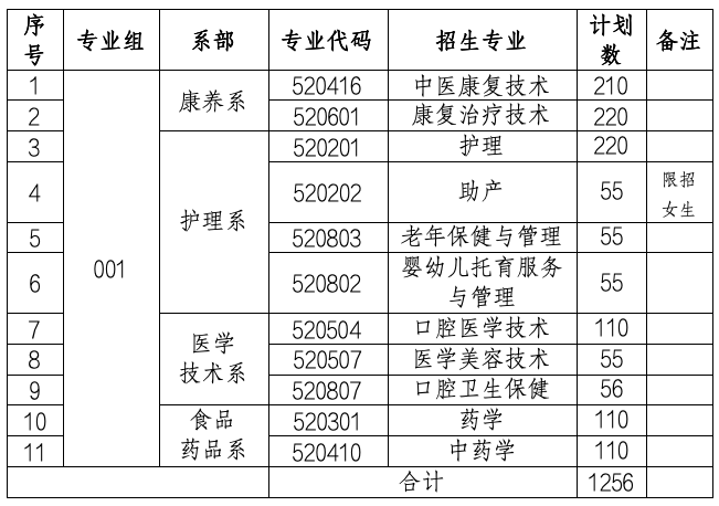 南昌健康職業(yè)技術學院單招