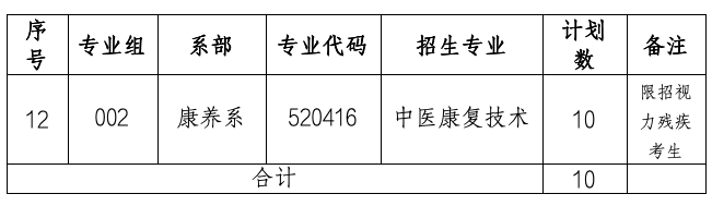 南昌健康職業(yè)技術學院單招