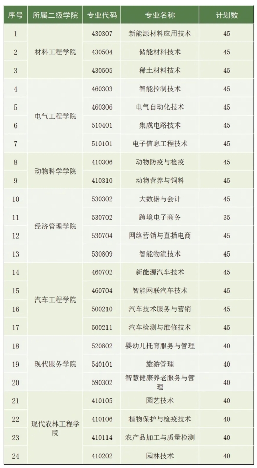 贛州職業(yè)技術(shù)學(xué)院?jiǎn)握? style=