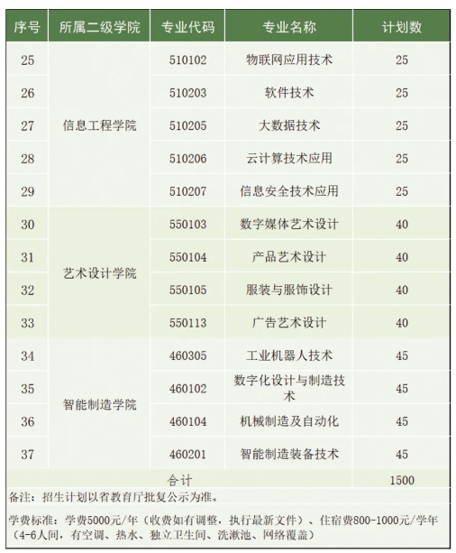 贛州職業(yè)技術(shù)學(xué)院?jiǎn)握? style=