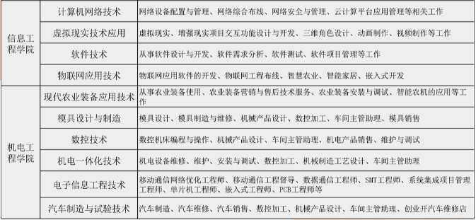 江西農(nóng)業(yè)工程職業(yè)學院單招