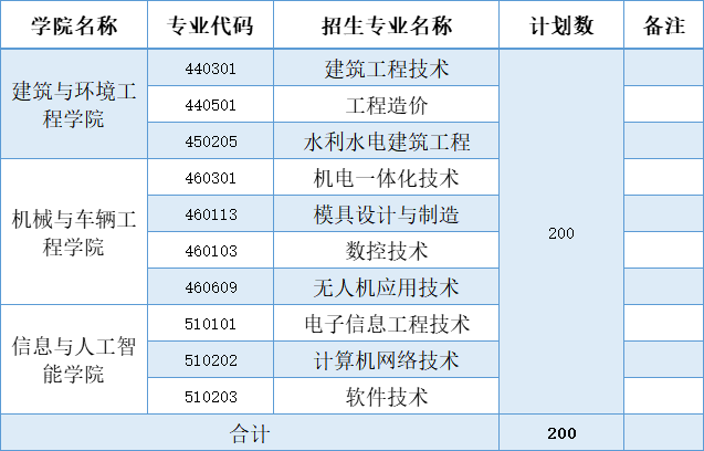 南昌工學(xué)院高職單招