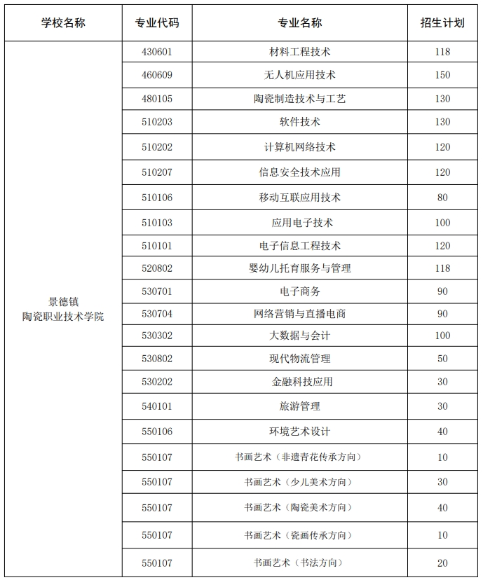 景德鎮(zhèn)陶瓷職業(yè)技術(shù)學(xué)院單招