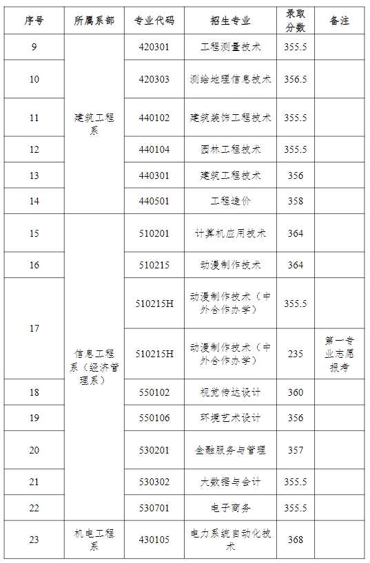 江西單招錄取分?jǐn)?shù)線