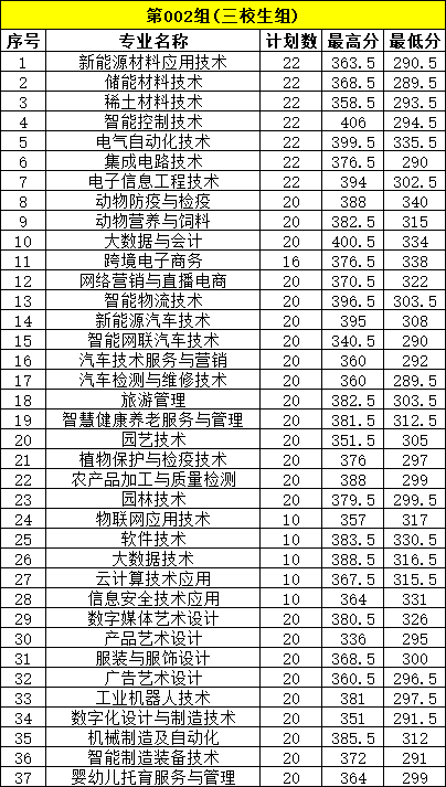 江西單招錄取分?jǐn)?shù)線