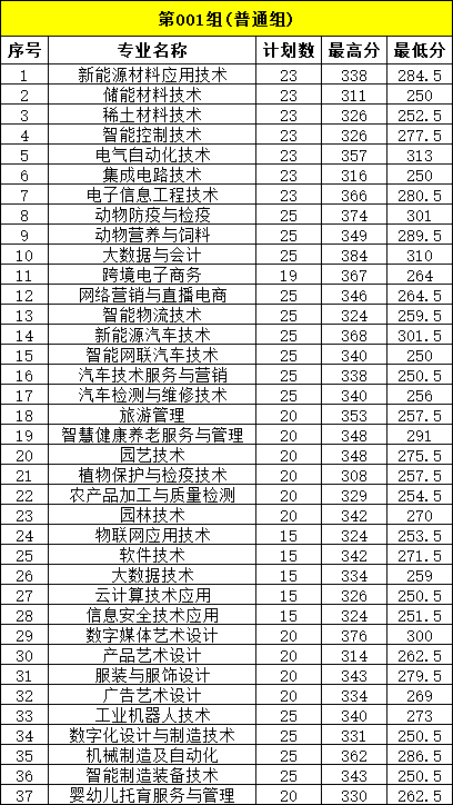 江西單招錄取分?jǐn)?shù)線