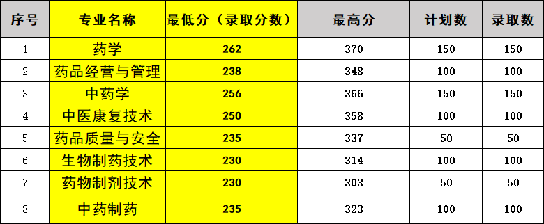 江西單招錄取分?jǐn)?shù)線