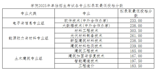 江西現(xiàn)代職業(yè)技術(shù)學院單招