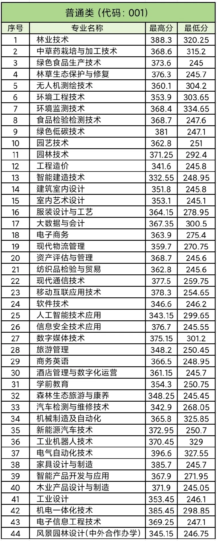 江西環(huán)境工程職業(yè)學(xué)院單招